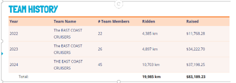 THE EAST COAST CRUISERS Target $100,000.00 Total Raised by Aug 17th, Current $83,189.23