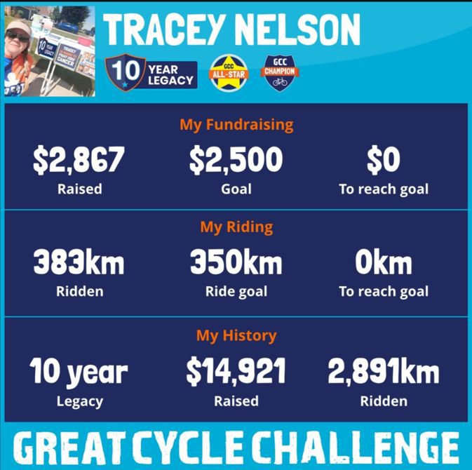 Aug 23 Ride....passed my 350km Goal